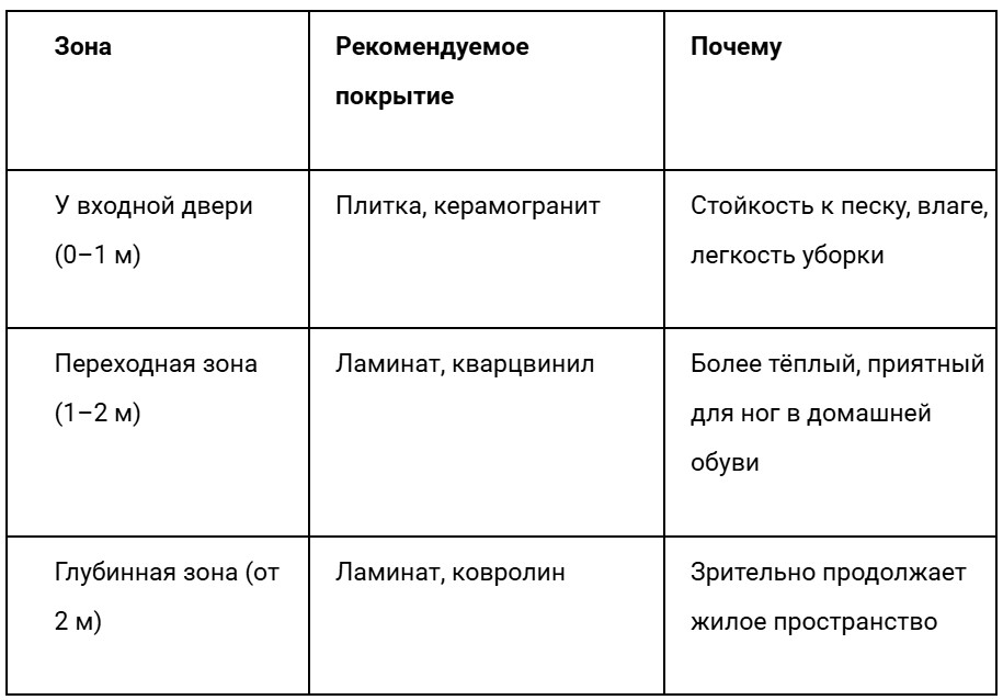 Таблица с вариантами напольного покрытия